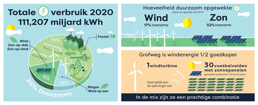 Bericht Hoeveel zonne- en windenergie wekken we nu op in Nederland?    bekijken